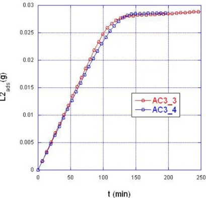 Fig. 1.8 - Prova ripetibilità misura: determinazione quantità di L2 adsorbito durante le prove   Di nuovo si può notare una indeterminazione nei tempi di rottura e di saturazione ma un’ottima ripetibilità  nella quantità di L2 adsorbito.