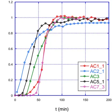 Fig. 1.9 - Curve di brea1through dei campioni di carbone di massa 150 mg 