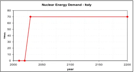 Figure 1. Nuclear Energy demand (TWhe/y) assumed for the Italian scenario: period 2010-2200  Table 1