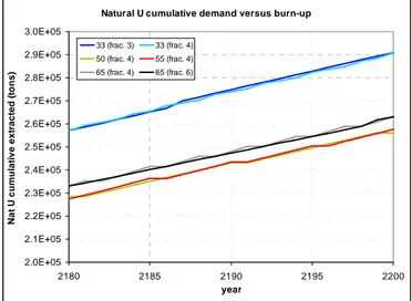 Figure 3. Natural uranium demand versus burn-up (2180-2200) 