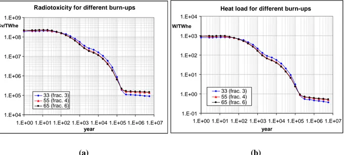 Figure 4. SF Specific radiotoxicity (a) and heat load (b) evolutions [where 2200 is fixed as t0] versus  time 