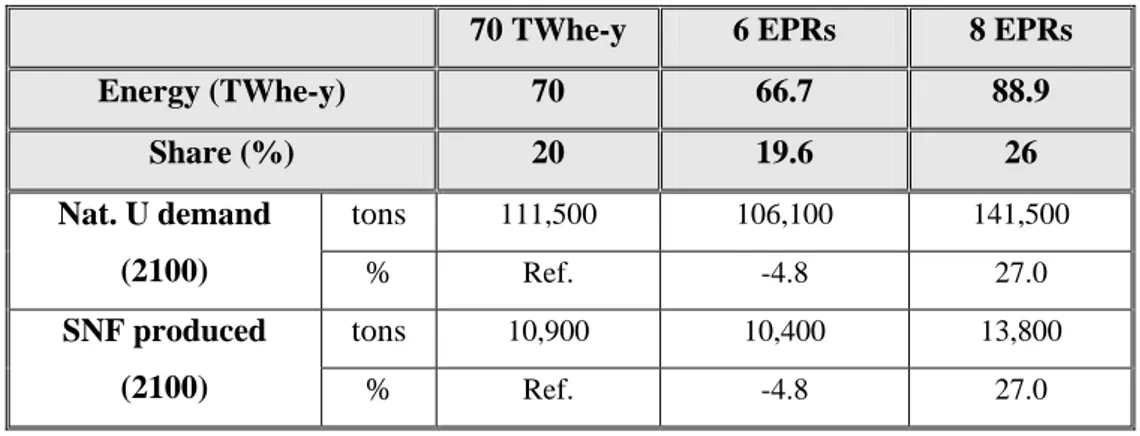 Table 8. Influence of the energy demand: 20% vs. 19.6% vs. 26% 