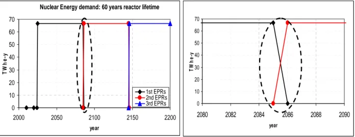 Figure 6. Nuclear energy demand taking into account the reactor lifetime (e.g. 60 years) Nuclear Energy demand: 60 years reactor lifetime 