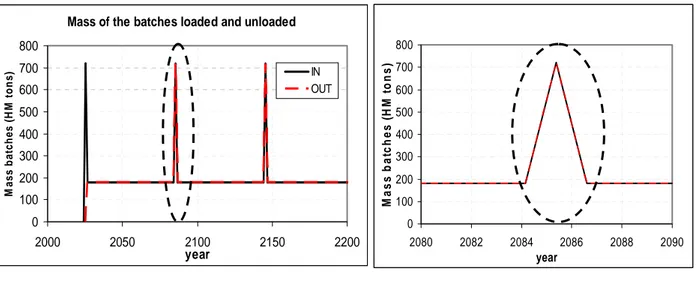 Figure 7. Mass of batches loaded and unloaded form the reactors (6 EPRs case).   Table 10