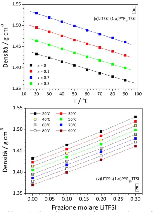 Figura  4.  Dipendenza  della  densità  delle  miscele  binarie  (x)LiTFSI-(1-x)PYR 13 TFSI  in  funzione  della  temperatura 