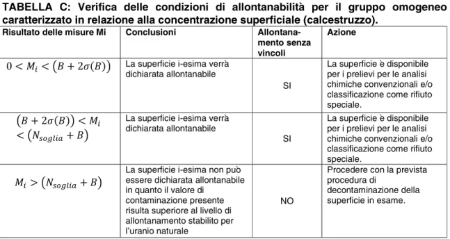 TABELLA  C:  Verifica  delle  condizioni  di  allontanabilità  per  il  gruppo  omogeneo  caratterizzato in relazione alla concentrazione superficiale (calcestruzzo)