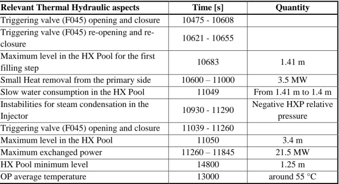 Table 4-2: Main Relevant thermal hydraulic aspect related to the Test 7 Part 1 [1] 