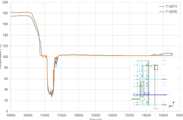 Figure 4-7: TEST 7 PART 1 - HX pool temperatures (level 3) 