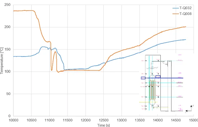 Figure 4-10: TEST 7 PART 1 - HX pool temperatures (level 6) 