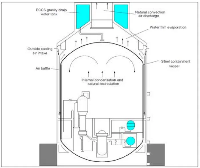 Figure 1: AP1000 Passive containment cooling system 