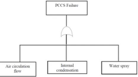 Figure 3: Functional failure fault tree of PCCS system 