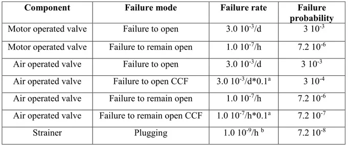 Table 1: Failure probabilities for the PCCS 