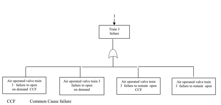 Figure 4: Fault tree for PCCS 