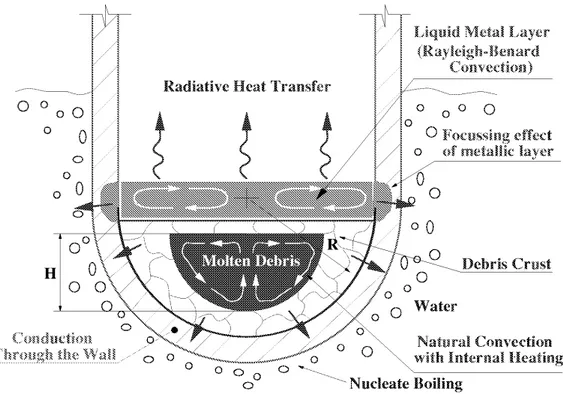 Figure 5: Schematic IVMR phenomenology [9] and heat transfer processes in the melt  progression