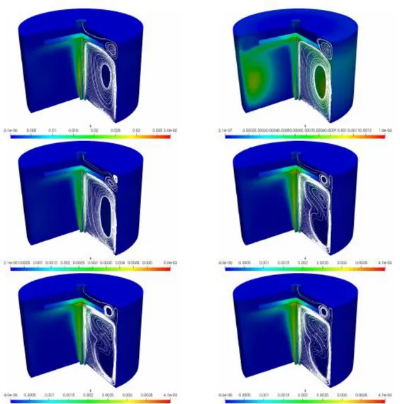 Fig. 4.20 - Turbulent kinetic energy κ and streamline profiles over the three-dimensional test  component at t = 0, 4, 20, 80, 180, 580, 1780 and 2780s by using two-equation κ-ω turbulence 