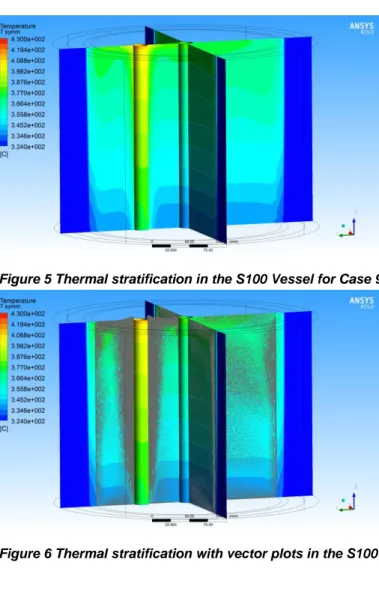 Figure 6 Thermal stratification with vector plots in the S100 Vessel for Case 9. 