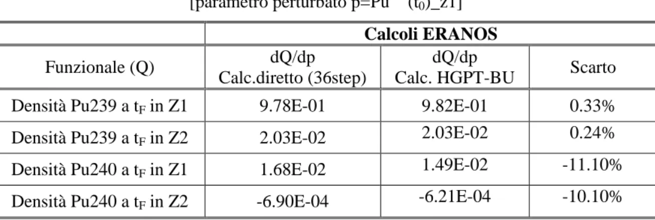 Tabella 7. Coefficienti di sensitività dQ/dp  [parametro perturbato p=Pu 239 (t 0 )_z1] 