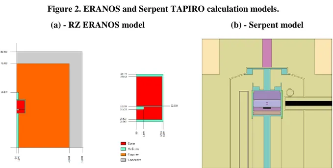 Figure 2. ERANOS and Serpent TAPIRO calculation models. 