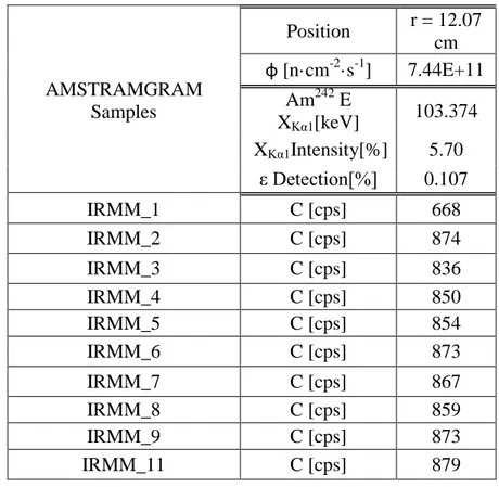 Table 2 summarizes the obtained results. In particular, for each sample are shown the γ or X rays  characteristics  (energy  and  intensity),  the  geometric  efficiency  and  the  counting  level  obtained  by  relationship (2)