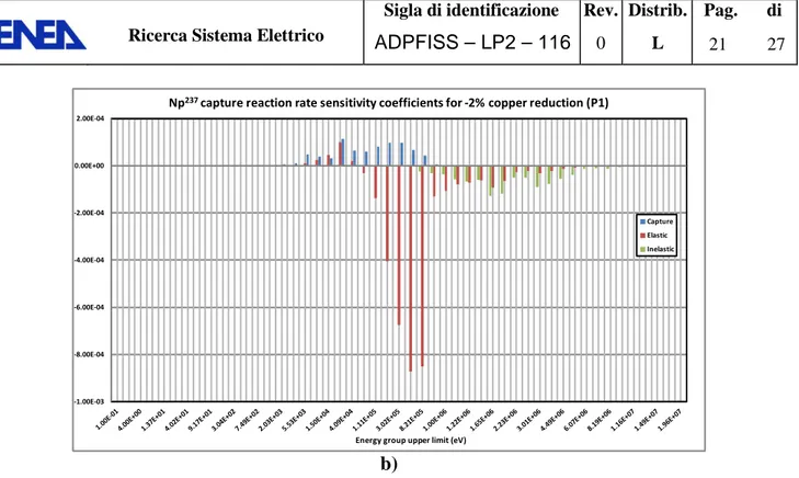 Figure 8:Am 241 (a) and Np 237  (b) capture reaction rate sensitivity coefficients in position P2