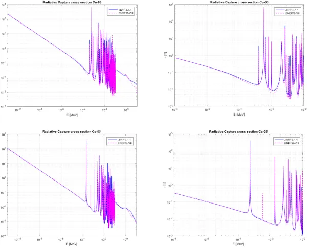 Figure 8 - Comparison of the radiative capture cross section data for the two copper  isotopes in JEFF-3.1.1 and ENDF/B-VIII