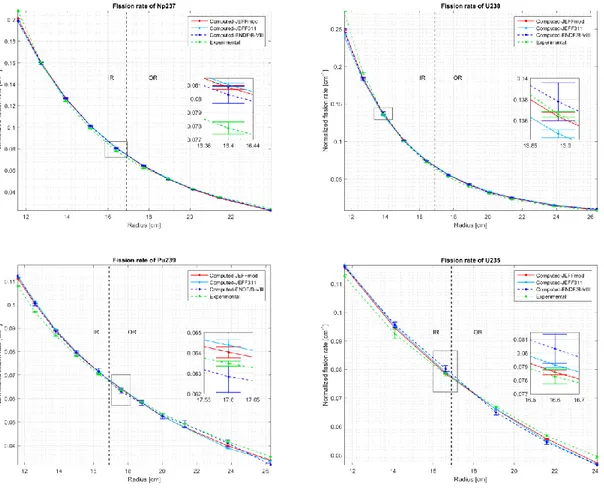 Figure 9 – Comparison of reaction rates (normalized to their spatial integral) in RC1:  experimental, and Serpent simulation with the three library options