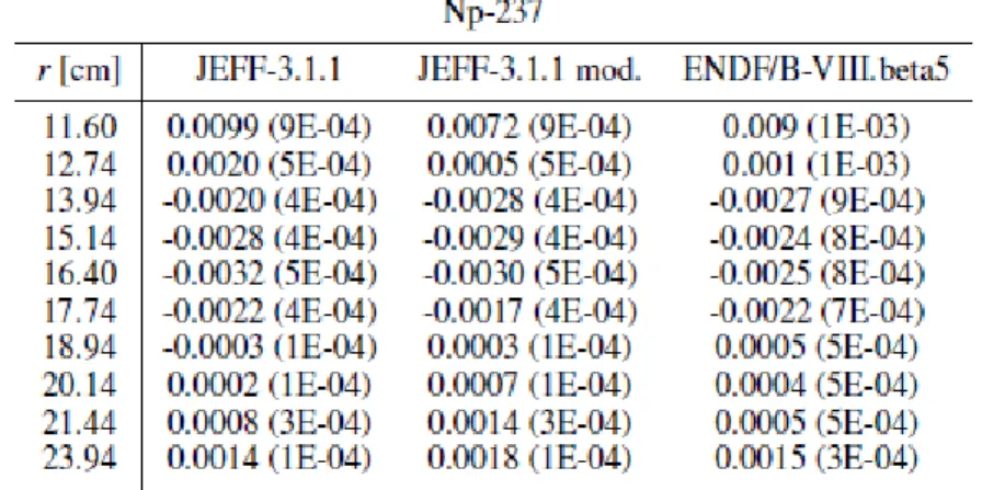 Table 3 - Differences between the experimental measurements and the corresponding  computed values of the fission rates of U-238 (normalized to the spatial integral) in RC1 