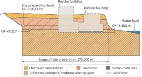 Figure 3-2: Cross section of the Fukushima Daiichi construction site [41] 