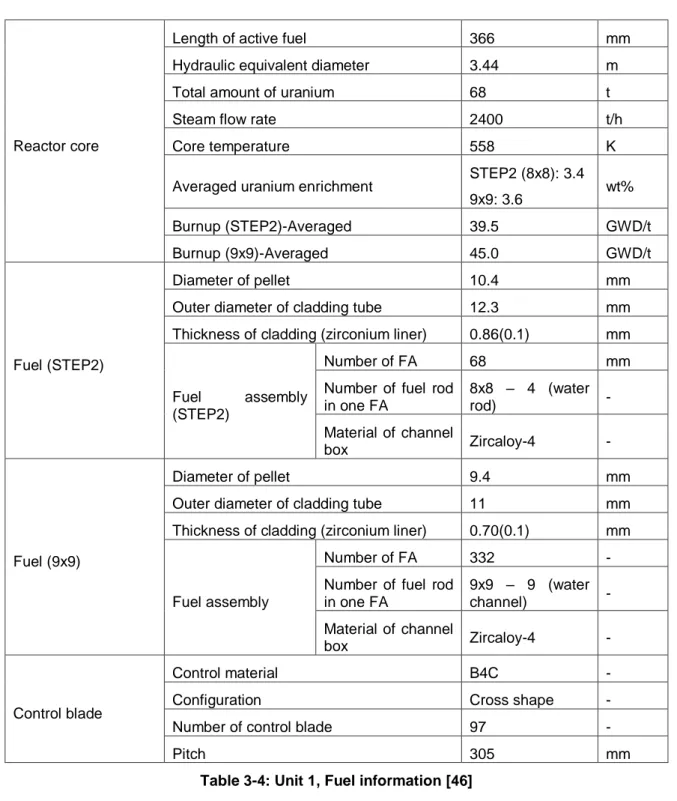 Table 3-4: Unit 1, Fuel information [46]   3.6  CORE Model 