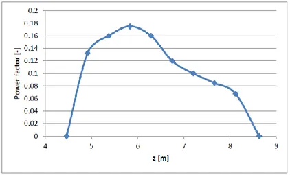 Figure 3-5: Axial relative power factor 