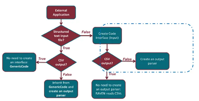 Figure 4-1 – Coupling External Application with RAVEN 