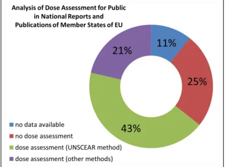 Figure  1  Preliminary  results  of  the  study  on  dose  assessments  to  the  population  of  the  European  Union  [7]  show  that  no  data  was  found  for  3  countries,  in  7  national  reports  there  were not dose evaluations and for 18 Member S