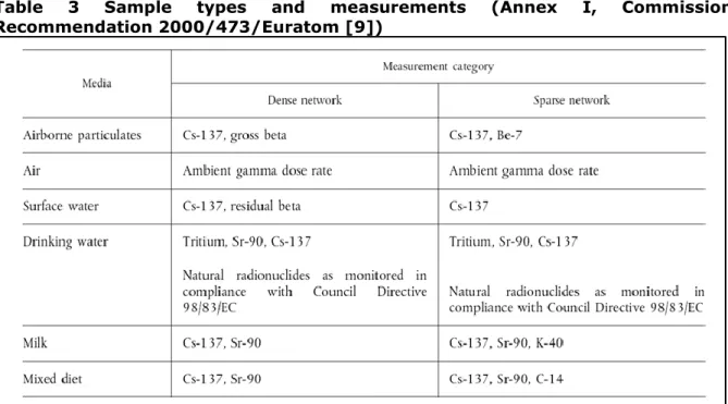 Table  3  Sample  types  and  measurements  (Annex  I,  Commission  Recommendation 2000/473/Euratom [9]) 