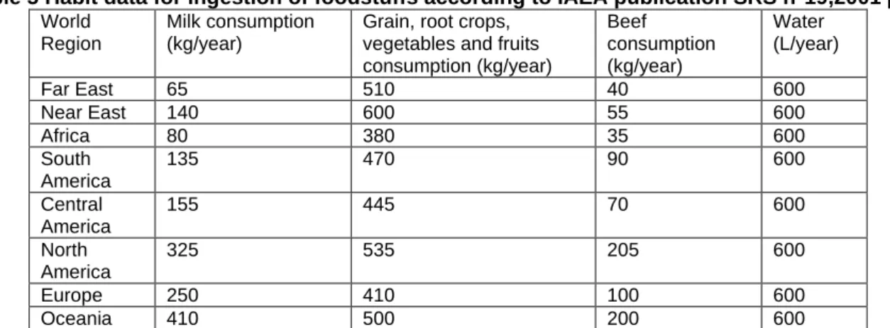Table 4 Habit data for ingestion of foodstuffs according to ICRP 101a [18] 