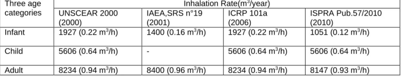 Table 7 Reference data for inhalation rate of air  Three age 