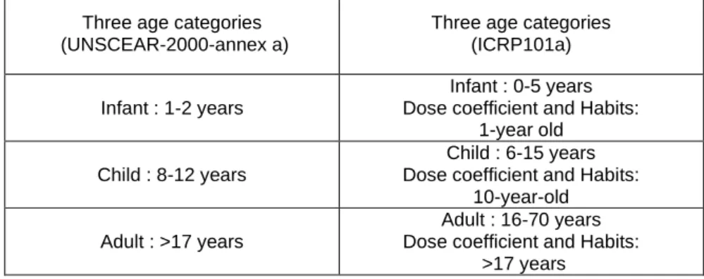 Table  8  Three  age  categories  recommended  for  estimating  the  annual  dose  to  the  representative person dose assessment in ICRP 101a 