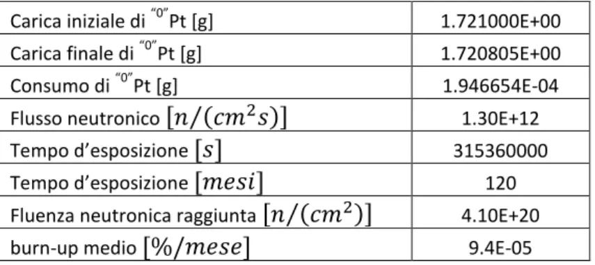 Tabella 6 - Condizioni e risultati globali d'irraggiamento di un SPND Thermocoax-type,  alimentato con platino in composizione isotopica naturale  “0” Pt
