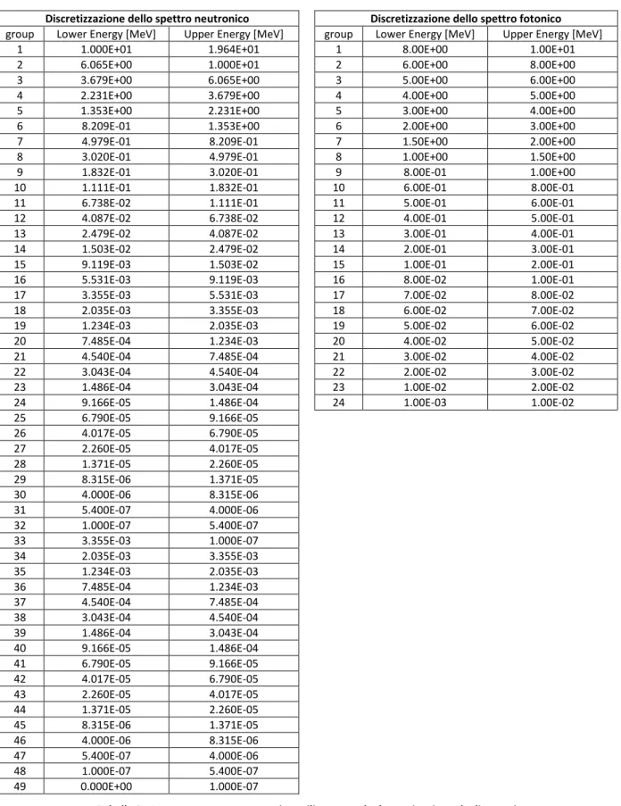 Tabella 3 - Raggruppamento energetico utilizzato per la determinazione degli spettri  neutronico (a sinistra) e gamma (a destra) nelle posizioni d'interesse