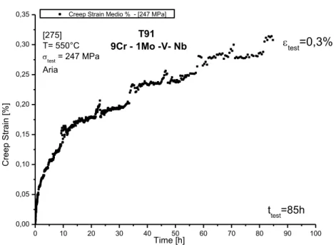 Figura 13: curva di creep reale relativa al campione [275] PM58412 