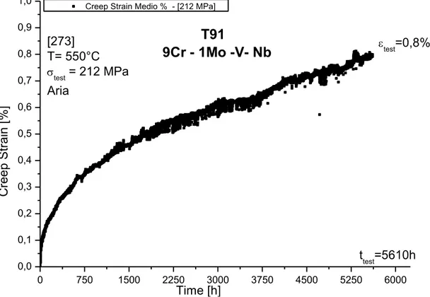Figura 9: curva di creep reale e curva di smoothing relativa al campione [273] PM58212