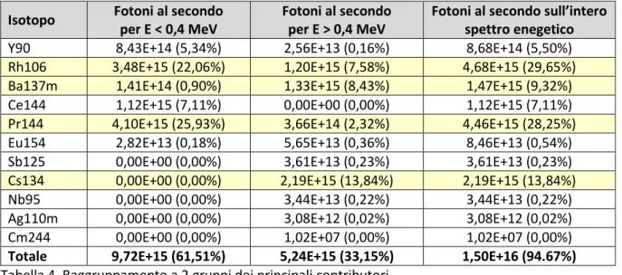 Tabella 4. Raggruppamento a 2 gruppi dei principali contributori. 