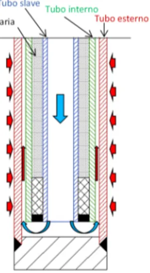 Figura 2 – Schema di funzionamento di un tubo a baionetta. 