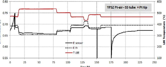 Figura 9 e Figura 10  mostrano l’andamento del potenziale elettrico (acquisito tramite  software su PC) in funzione della temperatura dell’LBE per il sensore per piscina con  diverse  configurazioni  elettrodiche  ed  elettrolita  solido  YPSZ