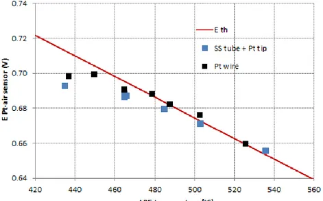 Figura 11: Calibrazione del sensore Pt-aria per piscina con diverse configurazioni elettrodiche ed  elettrolita solido YPSZ al variare della temperatura in LBE saturo ossigeno tra 420 e 540°C