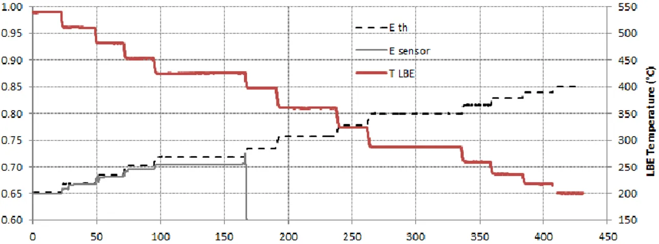 Figura 5: Andamento del potenziale elettrico nel tempo e in funzione della temperatura del sensore  Pt(SS)-aria in LBE saturo ossigeno tra 200 e 540°C