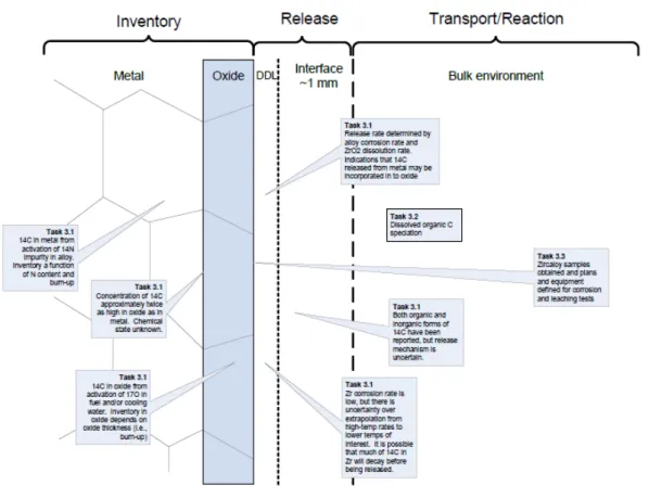 Figura 13 - Schema di sintesi dei progressi relativi al termine sorgente di C14 nelle  zircalloy 