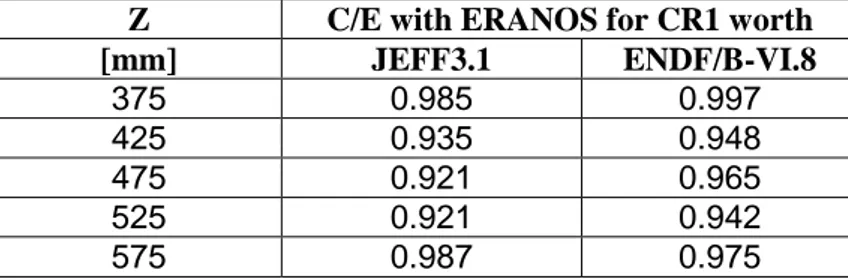 Table 4.1  C/E values for CR1 anti-reactivity worth at different insertion heights (Z)  obtained with the ERANOS code coupled with JEFF3.1 and ENDF/B-VI.8 nuclear data.