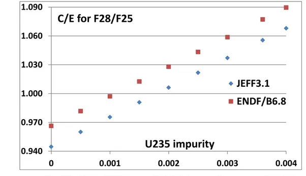 Figure 4.1  The ERANOS (JEFF3.1 and ENDF/B-VI.8) C/E values for F28/F25 spectrum  index with tiny impurities of U 235  in the U 238  fission chamber deposit.