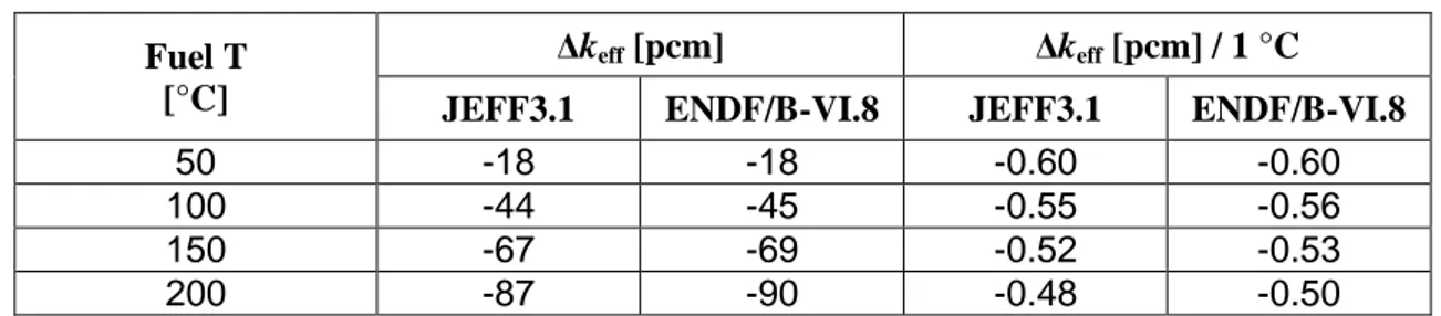 Table 4.4 reports the Δk eff  variation with the fuel temperature, in comparison with the nominal 