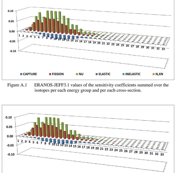 Figure A.2  ERANOS-ENDF/B-VI.8 values of the sensitivity coefficients summed over the  isotopes per each energy group and per each cross-section.